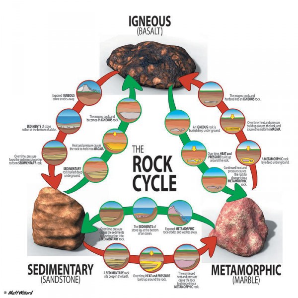 rock cycle diagram blank