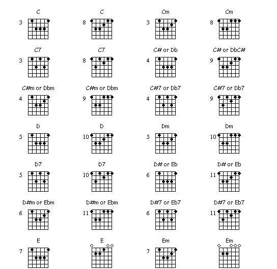 guitar chord diagrams for beginners