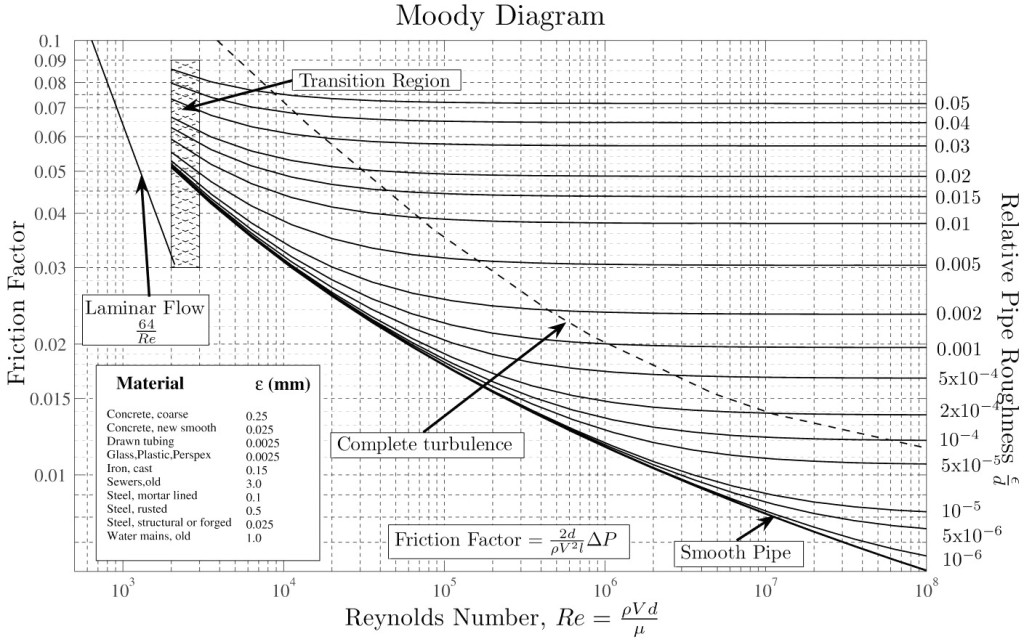 moody diagram calculator