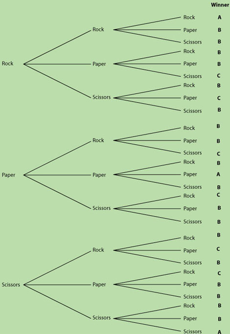 probability tree diagram examples