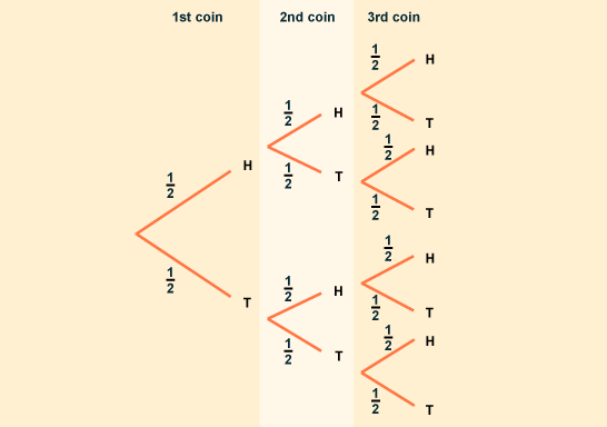 probability tree diagram worksheet